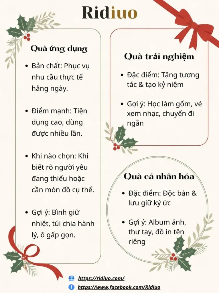 Tổng hợp 3 nhóm quà Noel gồm quà ứng dụng thực tế, quà trải nghiệm gắn kết và quà cá nhân hóa đầy cảm xúc.